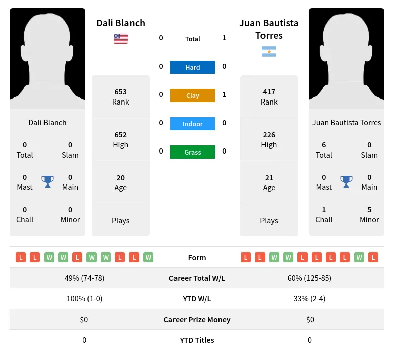 Blanch Torres H2h Summary Stats 20th April 2024