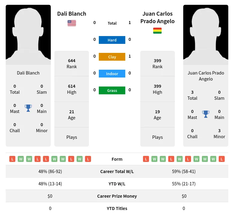 Blanch Angelo H2h Summary Stats 26th June 2024