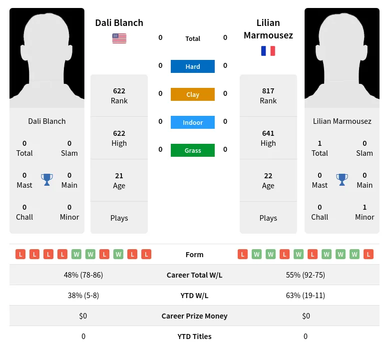 Marmousez Blanch H2h Summary Stats 22nd May 2024