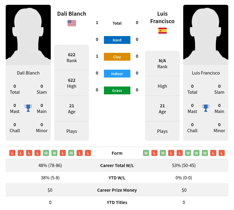 Blanch Francisco H2h Summary Stats 19th April 2024