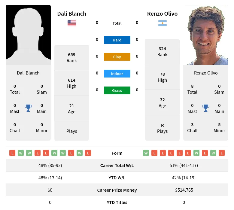 Blanch Olivo H2h Summary Stats 26th June 2024
