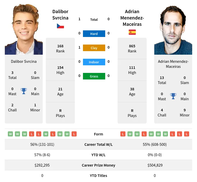 Menendez-Maceiras Svrcina H2h Summary Stats 28th March 2024