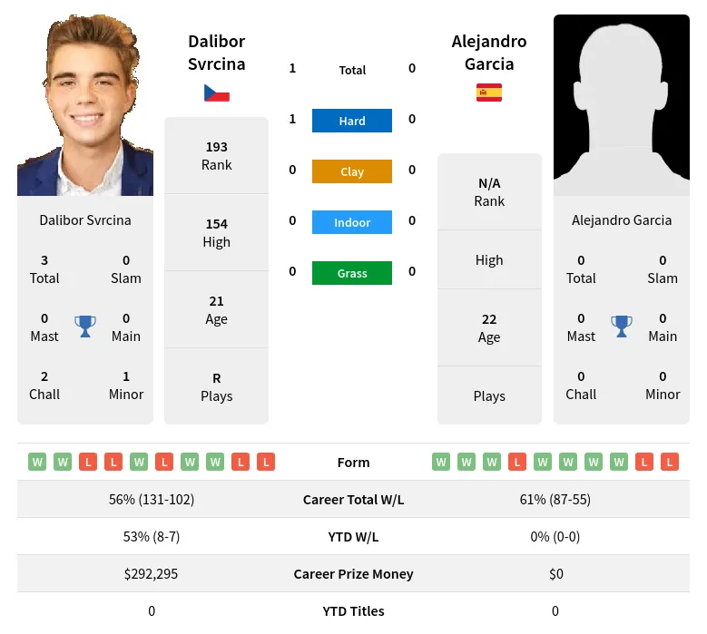 Garcia Svrcina H2h Summary Stats 28th March 2024