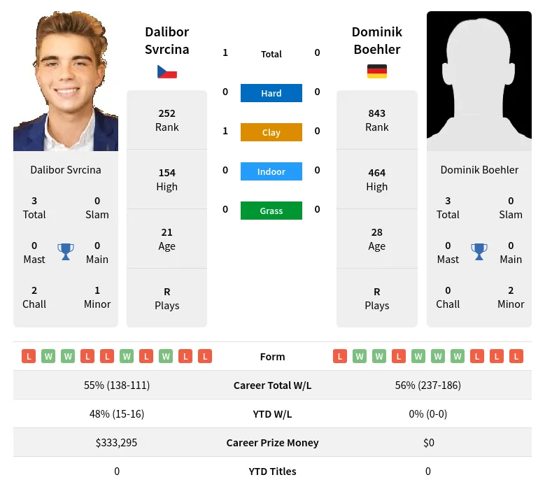 Boehler Svrcina H2h Summary Stats 19th April 2024