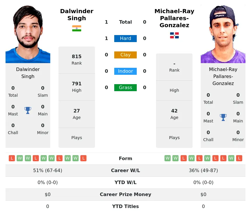 Singh Pallares-Gonzalez H2h Summary Stats 4th May 2024