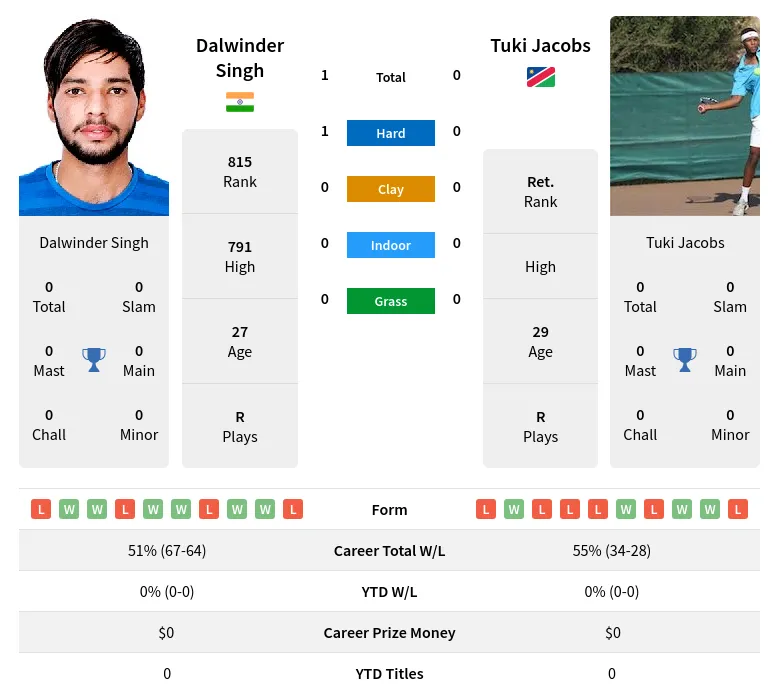 Singh Jacobs H2h Summary Stats 23rd April 2024