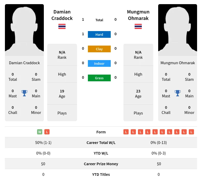 Craddock Ohmarak H2h Summary Stats 23rd April 2024