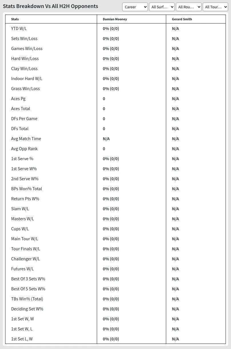 Damian Mooney Gerard Smith Prediction Stats 