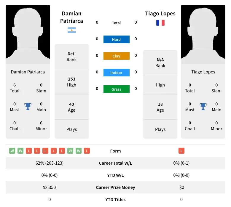 Patriarca Lopes H2h Summary Stats 24th April 2024