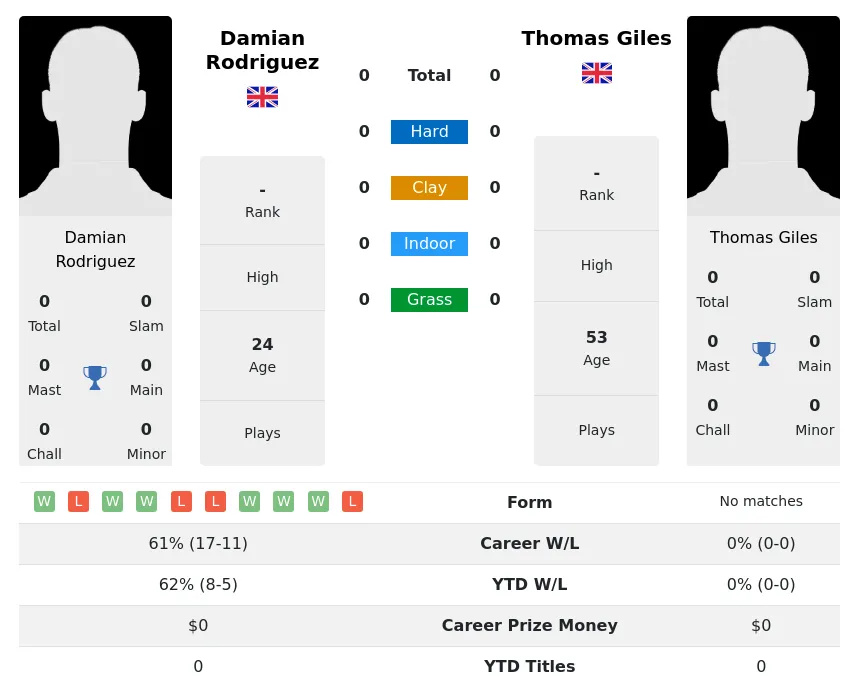 Rodriguez Giles H2h Summary Stats 3rd July 2024