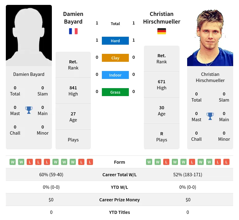 Bayard Hirschmueller H2h Summary Stats 23rd April 2024