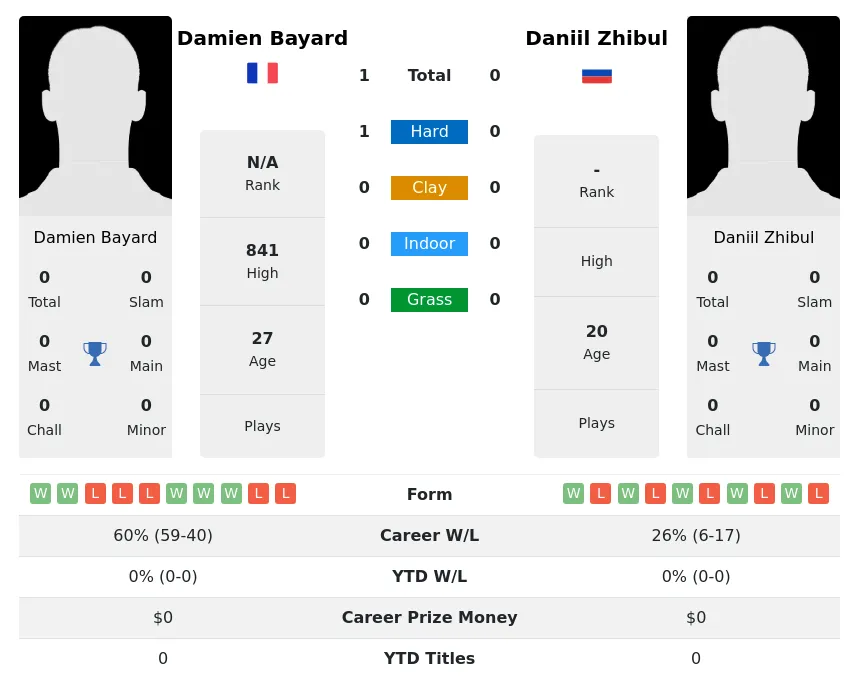 Bayard Zhibul H2h Summary Stats 19th April 2024