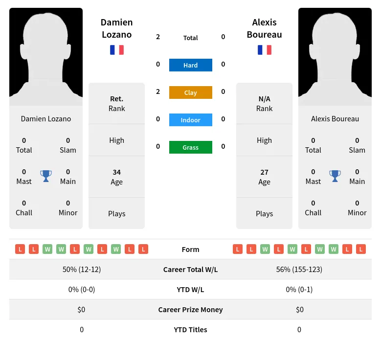 Lozano Boureau H2h Summary Stats 19th April 2024