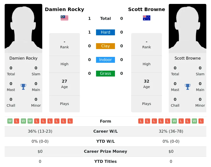 Rocky Browne H2h Summary Stats 19th April 2024