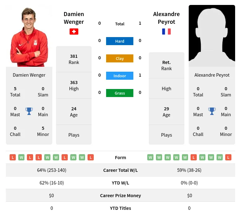 Peyrot Wenger H2h Summary Stats 28th June 2024