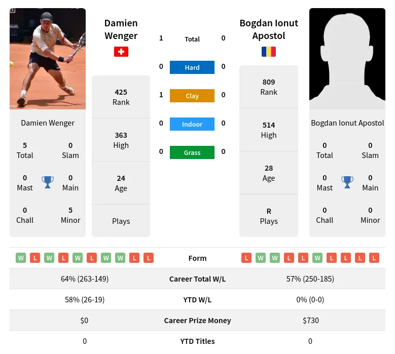 Wenger Apostol H2h Summary Stats 24th April 2024