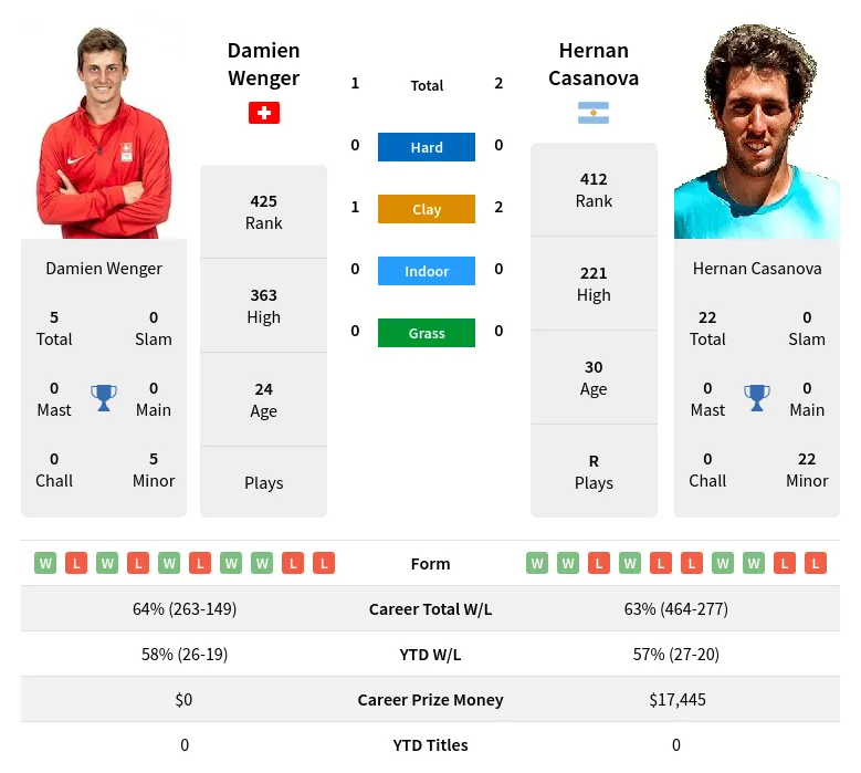 Casanova Wenger H2h Summary Stats 24th April 2024