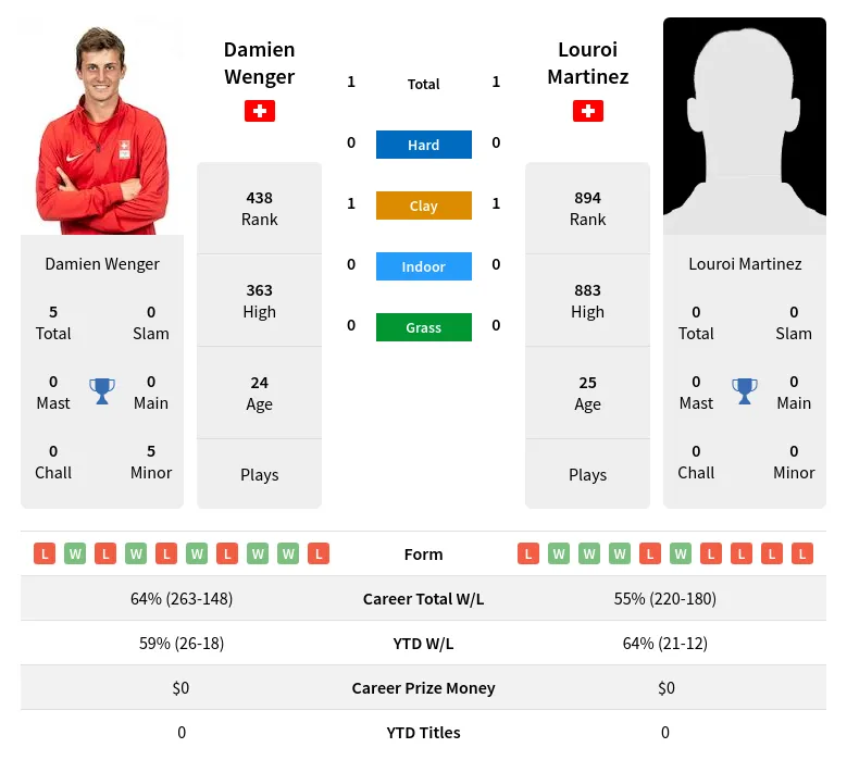 Wenger Martinez H2h Summary Stats 19th April 2024