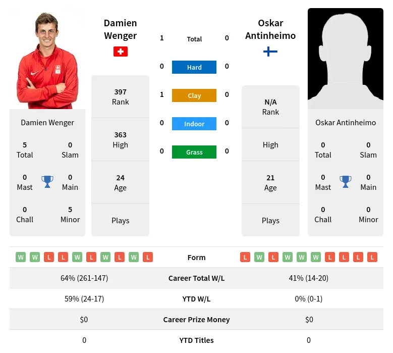 Wenger Antinheimo H2h Summary Stats 1st July 2024