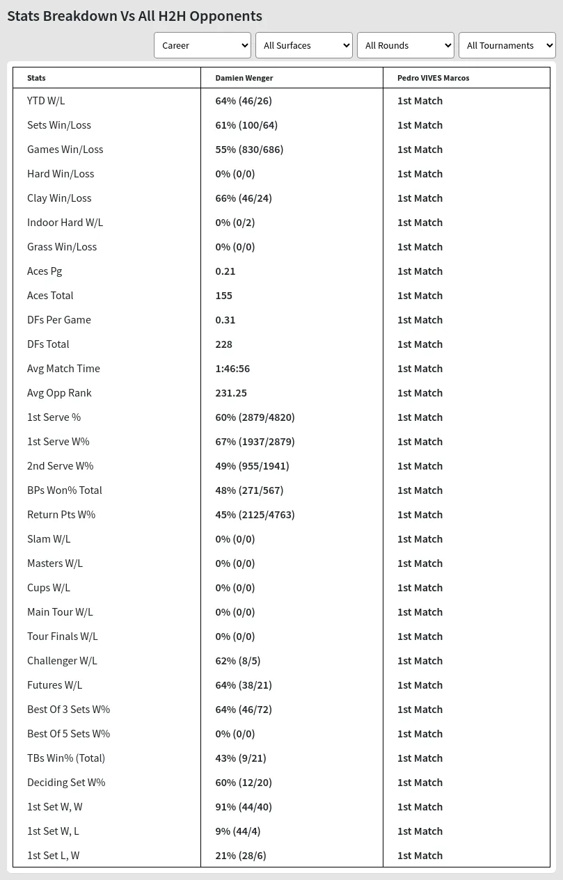 Damien Wenger Pedro VIVES Marcos Prediction Stats 