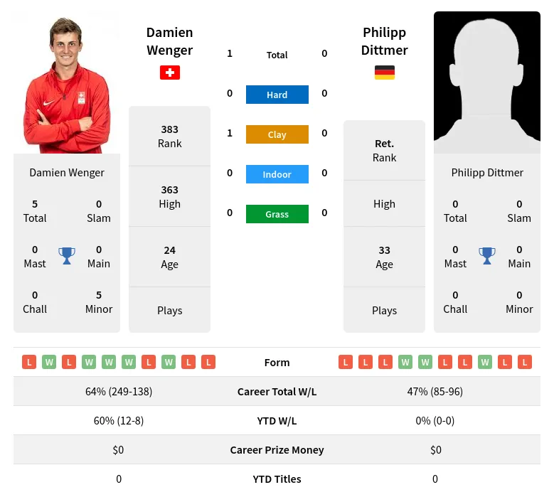 Wenger Dittmer H2h Summary Stats 23rd April 2024