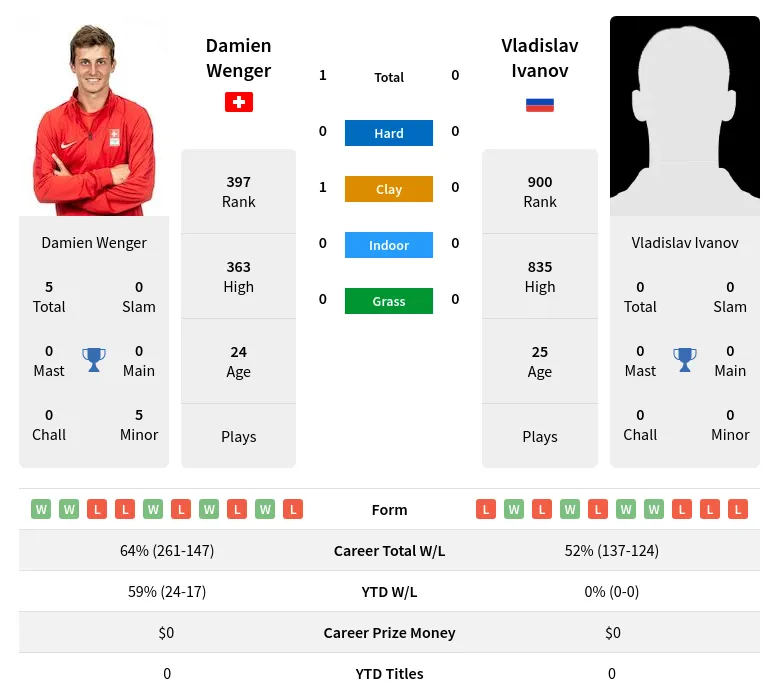 Wenger Ivanov H2h Summary Stats 29th March 2024