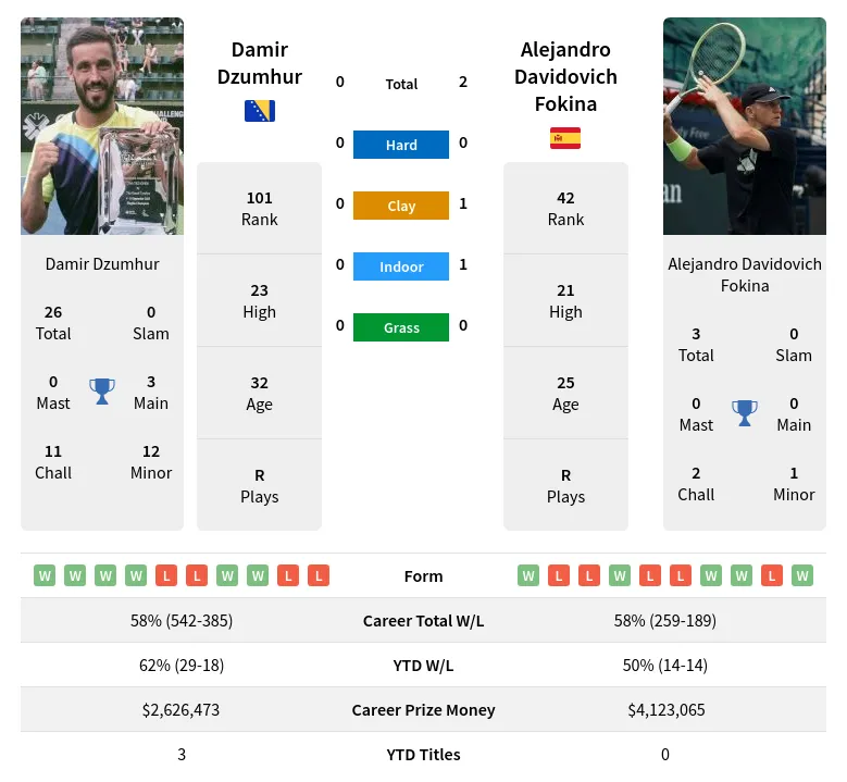 Fokina Dzumhur H2h Summary Stats 24th April 2024