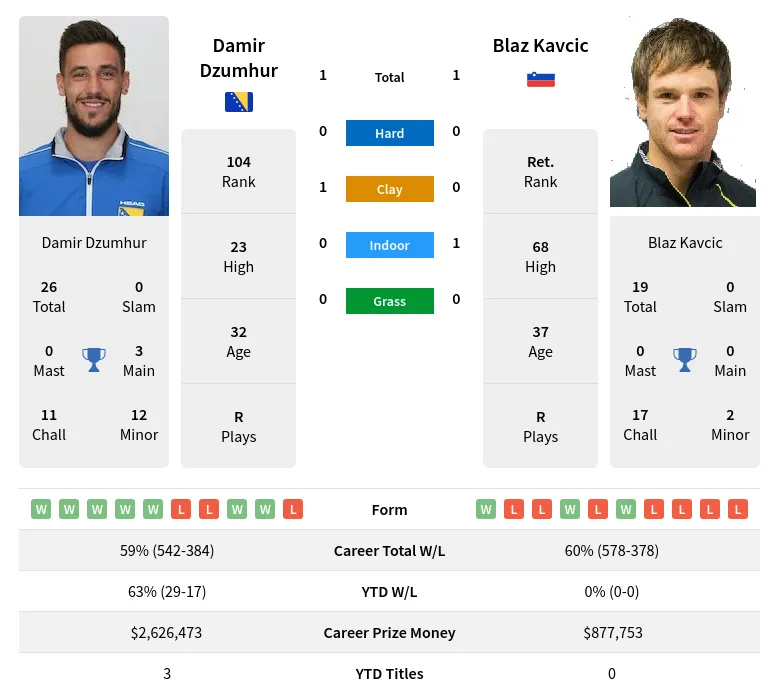 Dzumhur Kavcic H2h Summary Stats 23rd April 2024