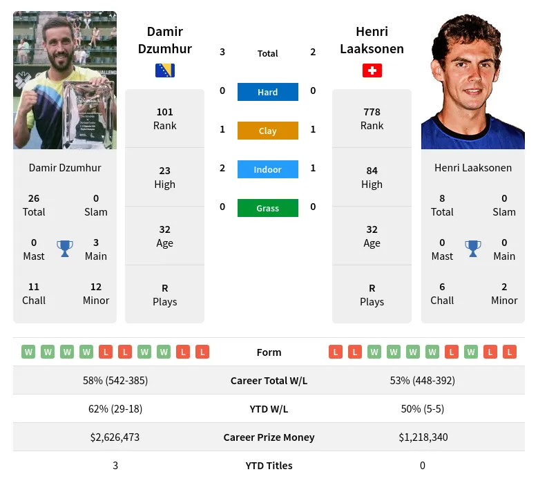 Laaksonen Dzumhur H2h Summary Stats 23rd April 2024