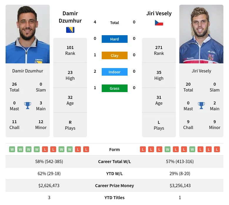 Dzumhur Vesely H2h Summary Stats 19th April 2024