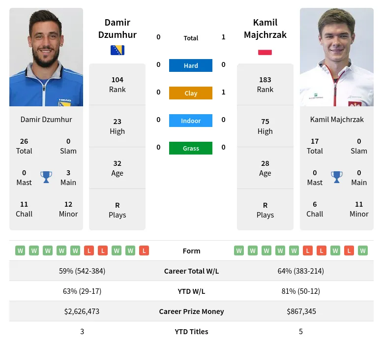 Dzumhur Majchrzak H2h Summary Stats 19th April 2024