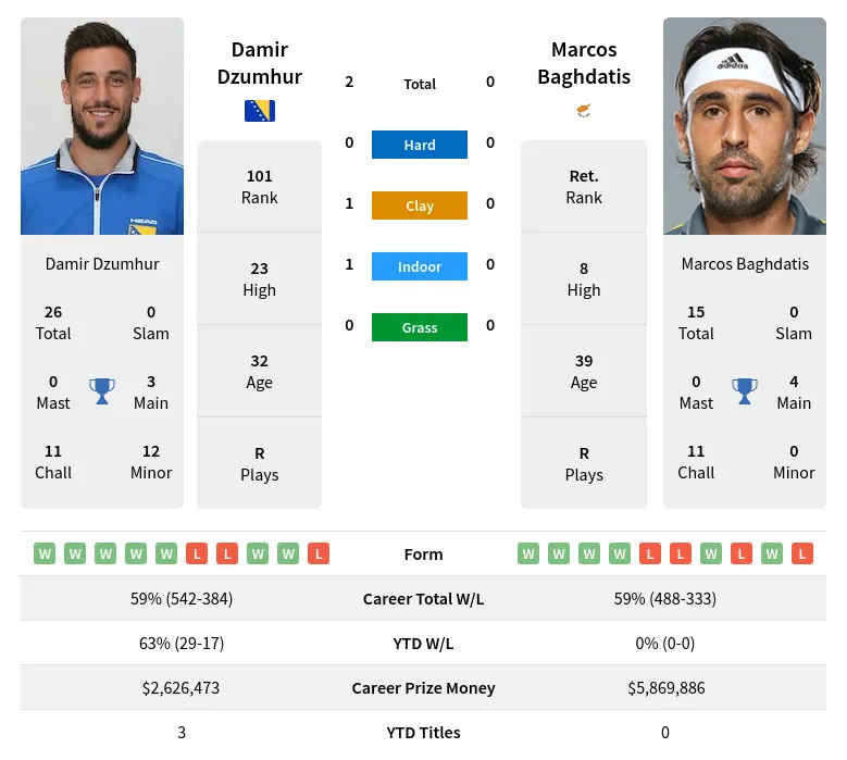 Dzumhur Baghdatis H2h Summary Stats 19th April 2024