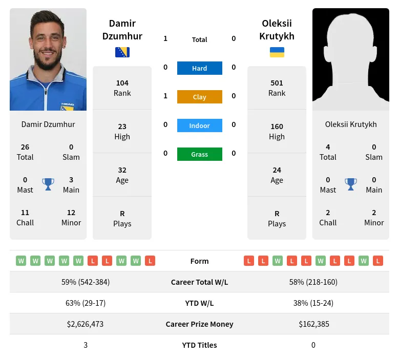 Dzumhur Krutykh H2h Summary Stats 24th April 2024