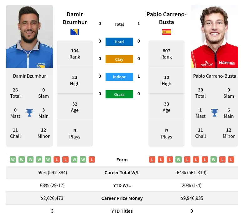 Carreno-Busta Dzumhur H2h Summary Stats 24th April 2024