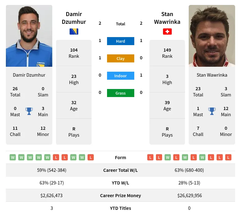 Dzumhur Wawrinka H2h Summary Stats 19th April 2024