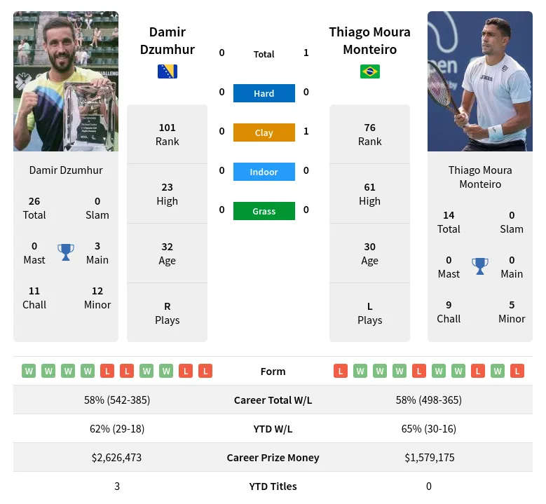 Dzumhur Monteiro H2h Summary Stats 23rd April 2024