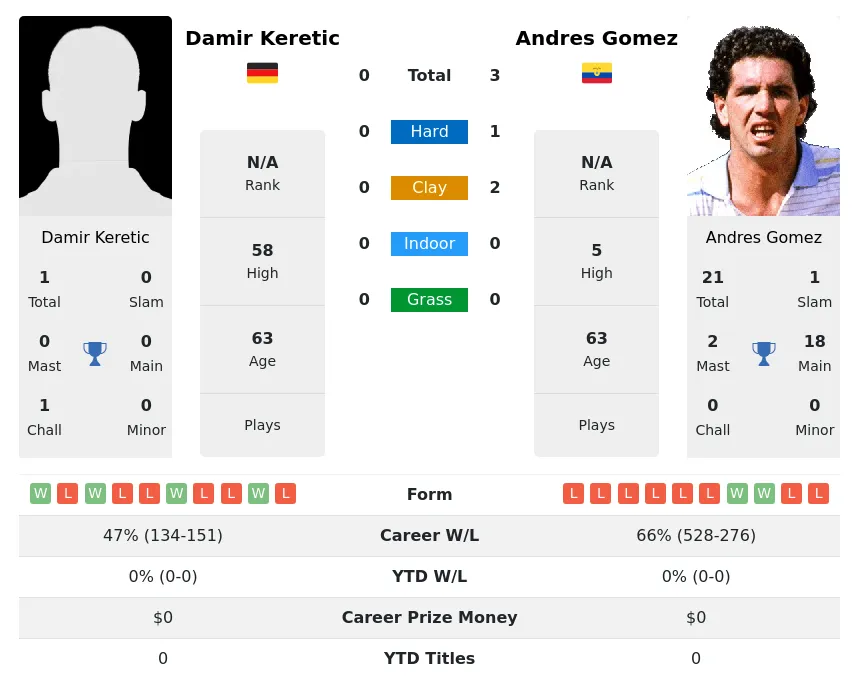Gomez Keretic H2h Summary Stats 30th June 2024