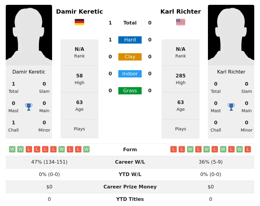 Keretic Richter H2h Summary Stats 5th July 2024