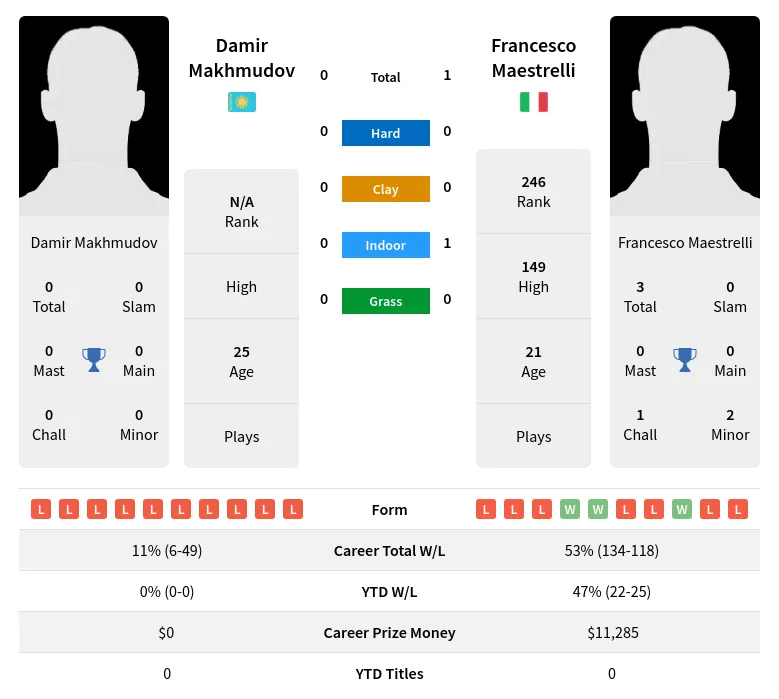 Maestrelli Makhmudov H2h Summary Stats 19th April 2024