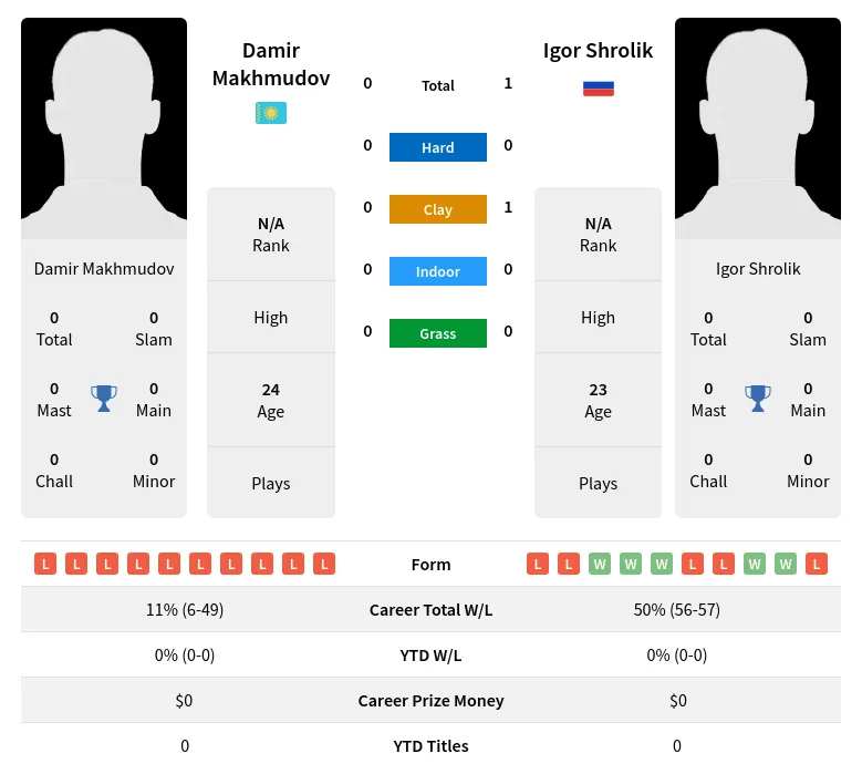 Makhmudov Shrolik H2h Summary Stats 23rd April 2024