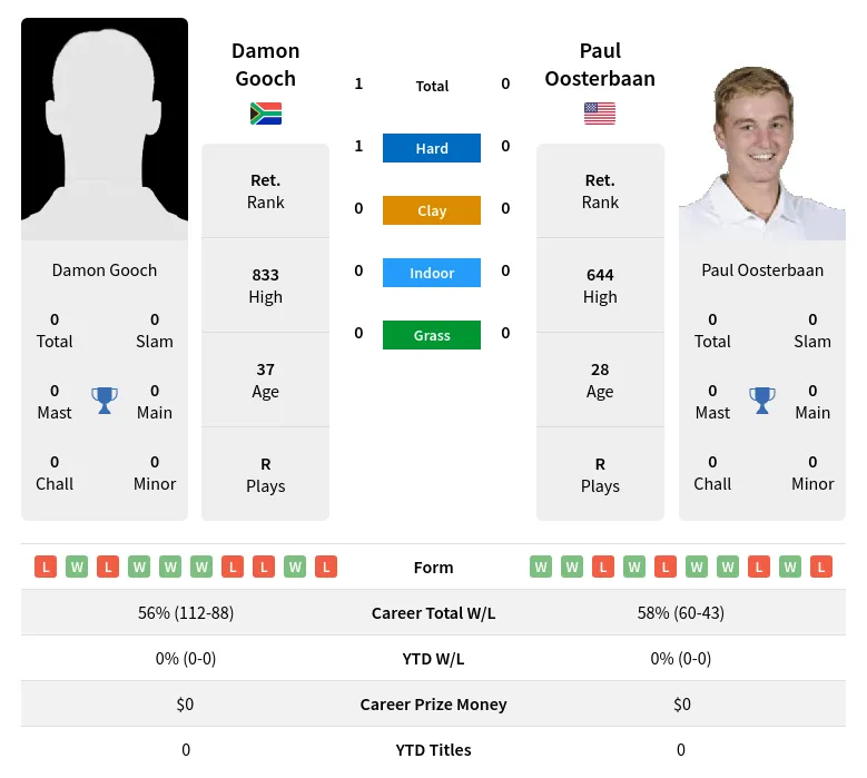 Gooch Oosterbaan H2h Summary Stats 19th April 2024