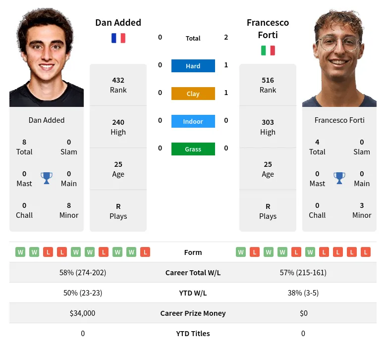 Added Forti H2h Summary Stats 19th April 2024