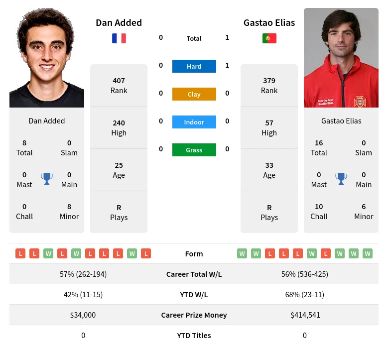 Elias Added H2h Summary Stats 20th April 2024