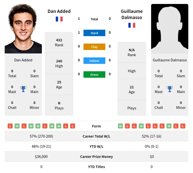 Added Dalmasso H2h Summary Stats 29th March 2024