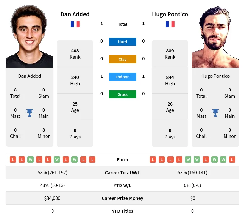 Added Pontico H2h Summary Stats 20th April 2024