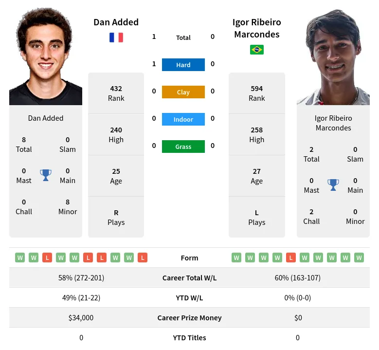 Marcondes Added H2h Summary Stats 19th April 2024