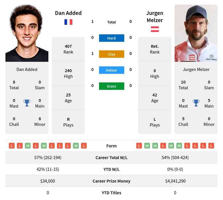 Added Melzer H2h Summary Stats 23rd April 2024