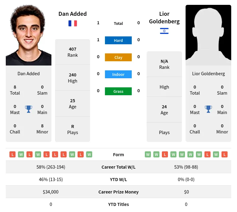 Added Goldenberg H2h Summary Stats 24th April 2024