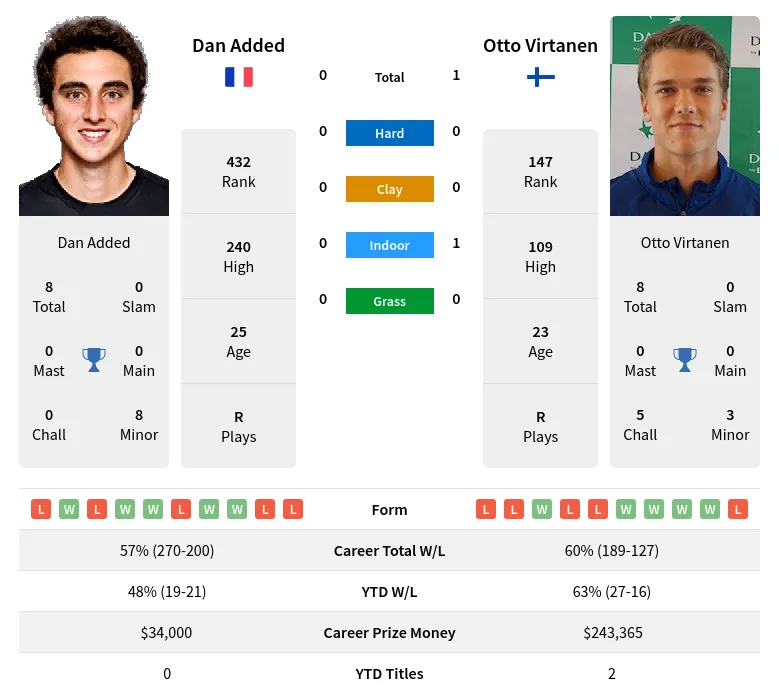 Virtanen Added H2h Summary Stats 19th April 2024