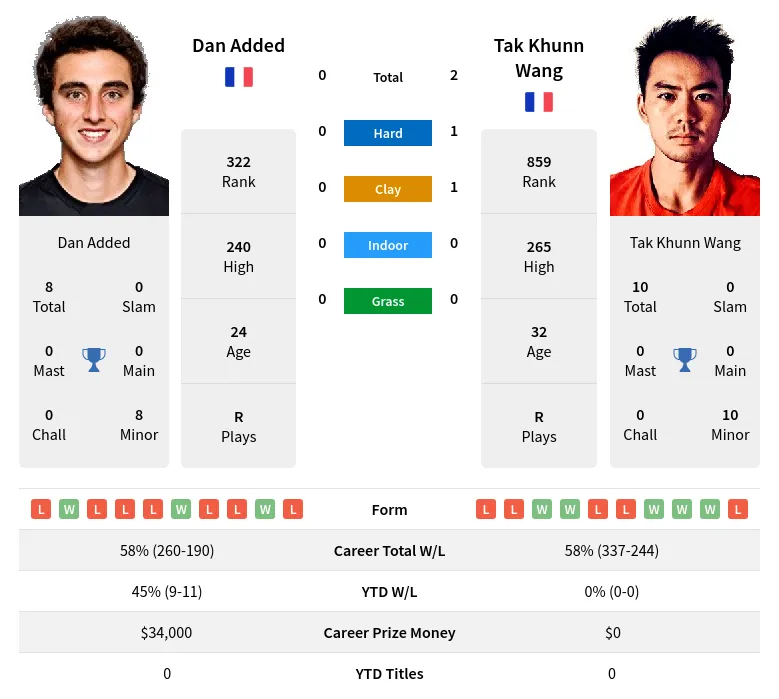 Added Wang H2h Summary Stats 28th March 2024